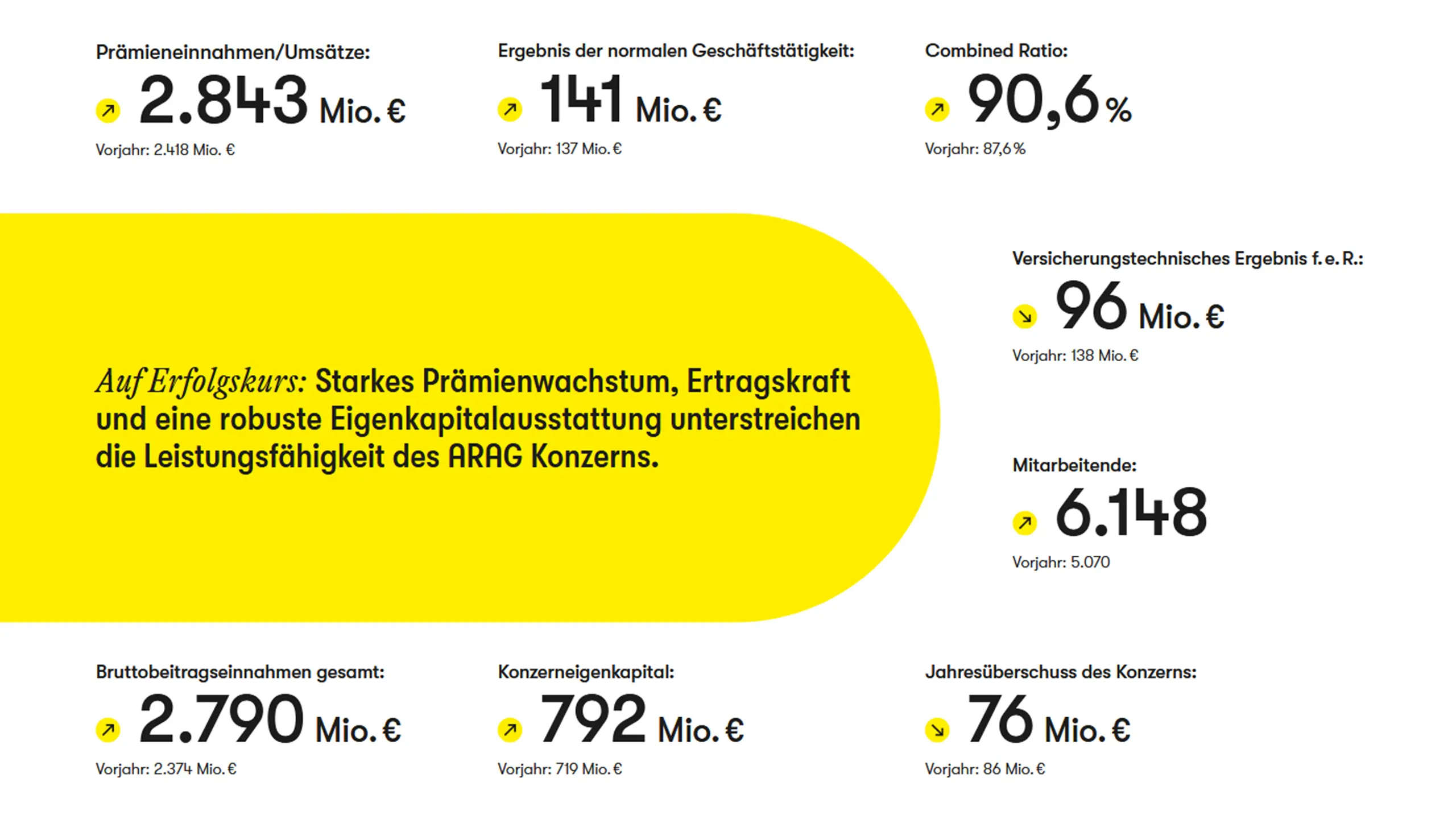 Infografik ARAG 2024: Prämieneinnahmen 2.843 Millionen Euro, deutlich höher als im Vorjahr. Weitere Kennzahlen zeigen solides Ergebnis und stabiles Wachstum.