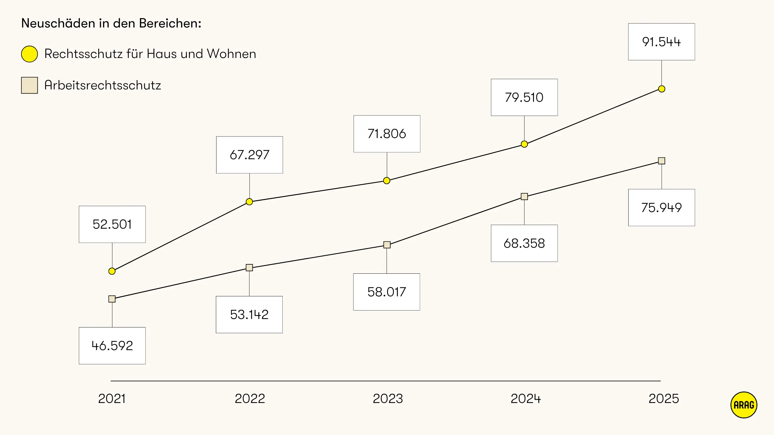 Rechtsschutz Neuschäden ARAG - Trendmonitor Recht 2025