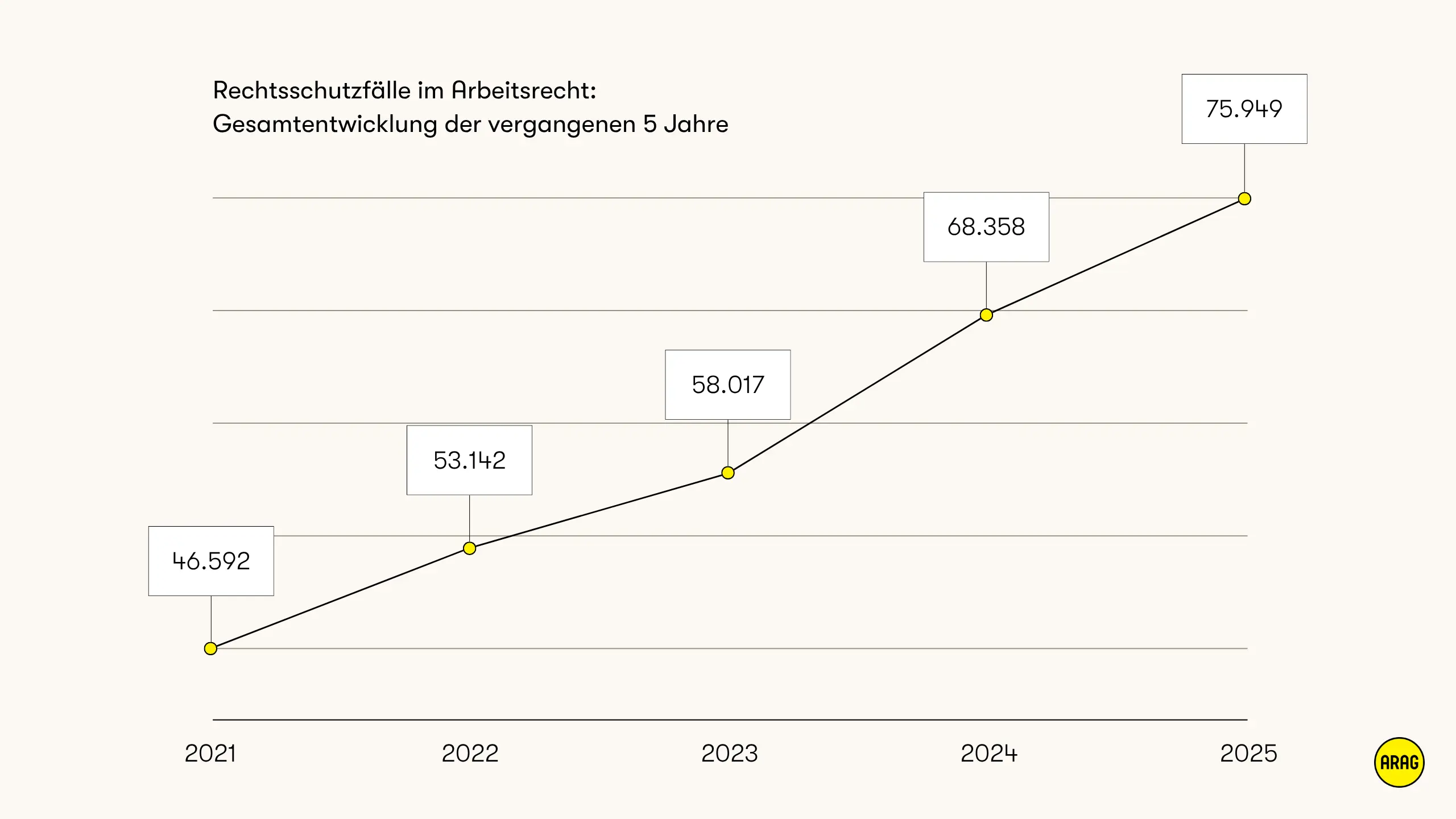 Rechtsschutzfälle ARAG Trendmonitor Recht 2025