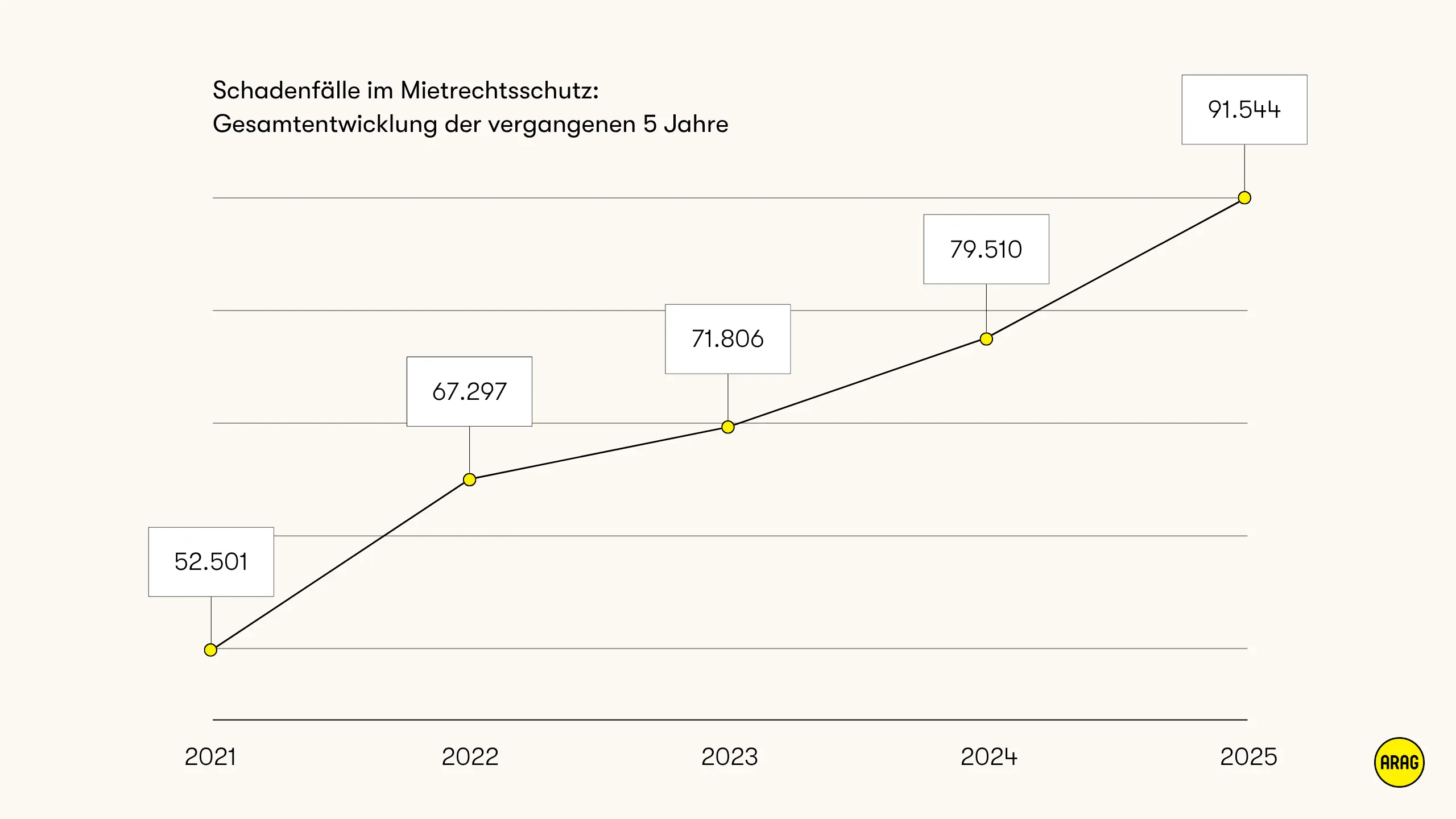 Mietrechtsschutz Neuschäden ARAG - Trendmonitor Recht 2025