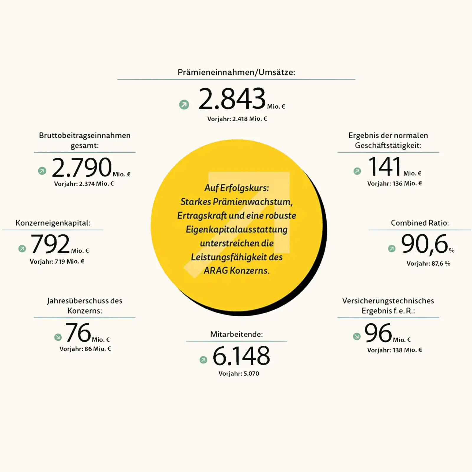 Infografik ARAG 2024: Prämieneinnahmen 2.843 Millionen Euro, deutlich höher als im Vorjahr. Weitere Kennzahlen zeigen solides Ergebnis und stabiles Wachstum.