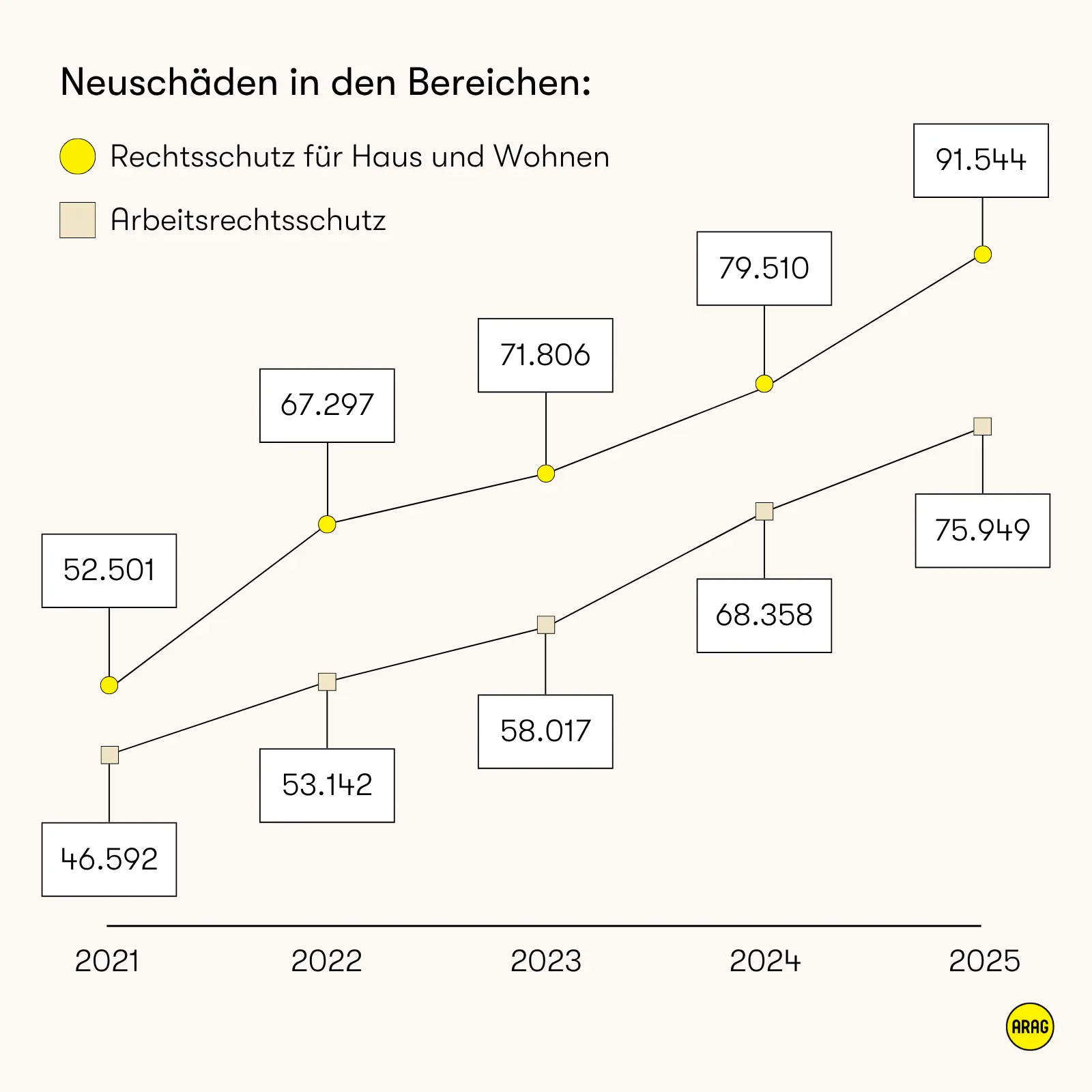 Rechtsschutz Neuschäden ARAG - Trendmonitor Recht 2025
