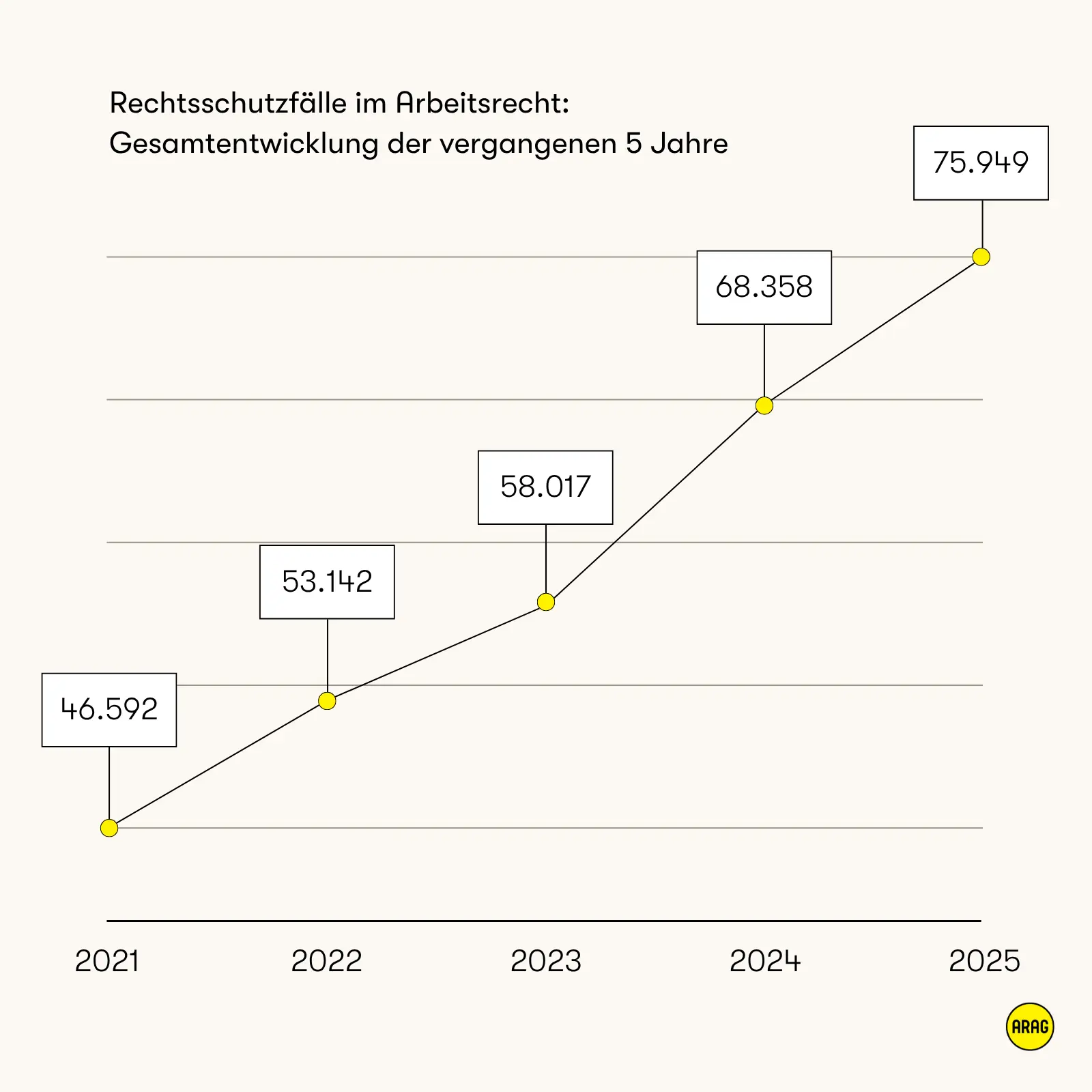 Rechtsschutzfälle ARAG Trendmonitor Recht 2025