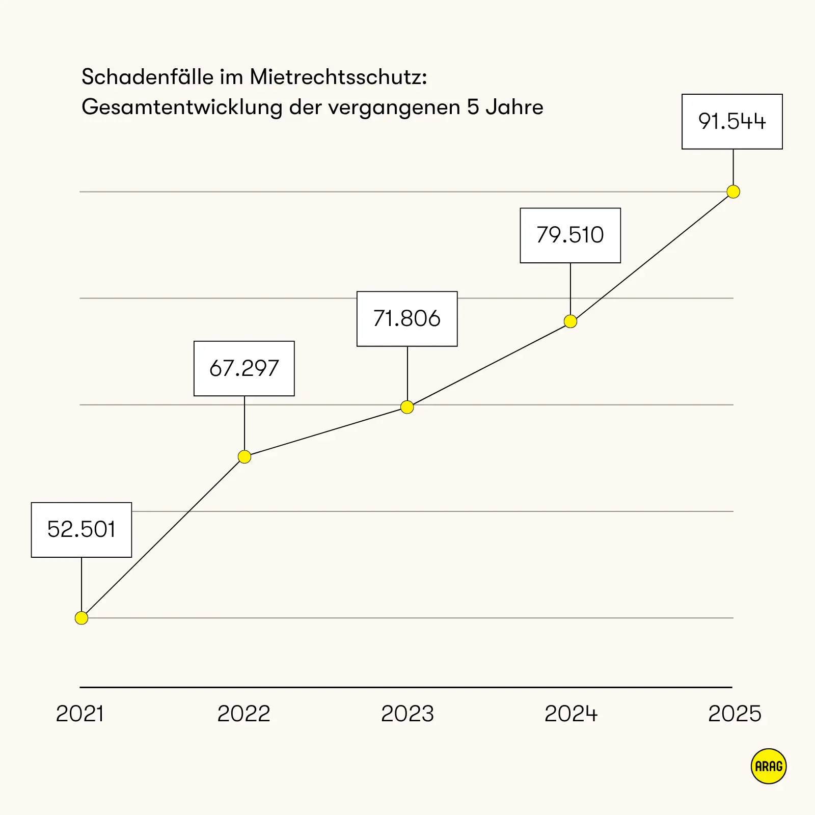 Mietrechtsschutz Neuschäden ARAG - Trendmonitor Recht 2025