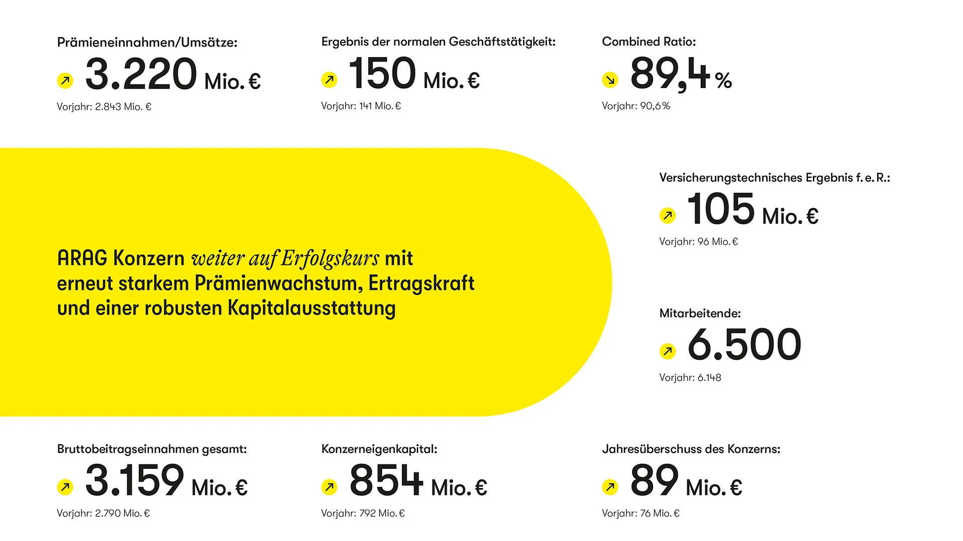 Konzernzahlen 2025 
