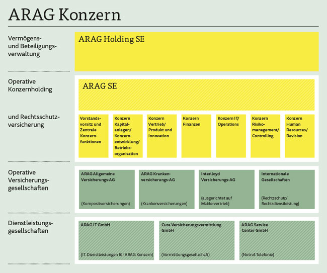 Struktur ARAG Konzern Struktur ARAG Konzern