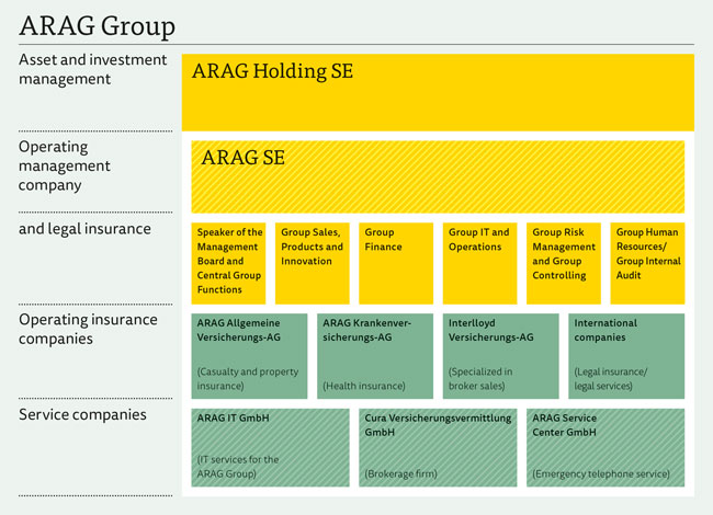 ARAG Group Structure ARAG Group Structure