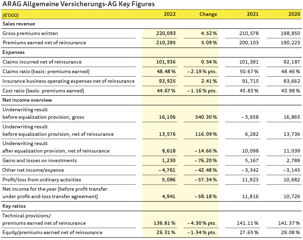 Key figures ARAG Allgemeine Versicherungs-AG Key figures ARAG Allgemeine Versicherungs-AG