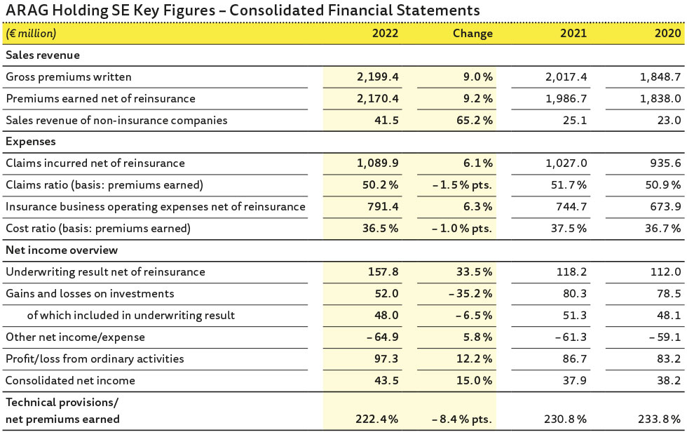 Financial figures ARAG Holding SE Financial figures ARAG Holding SE
