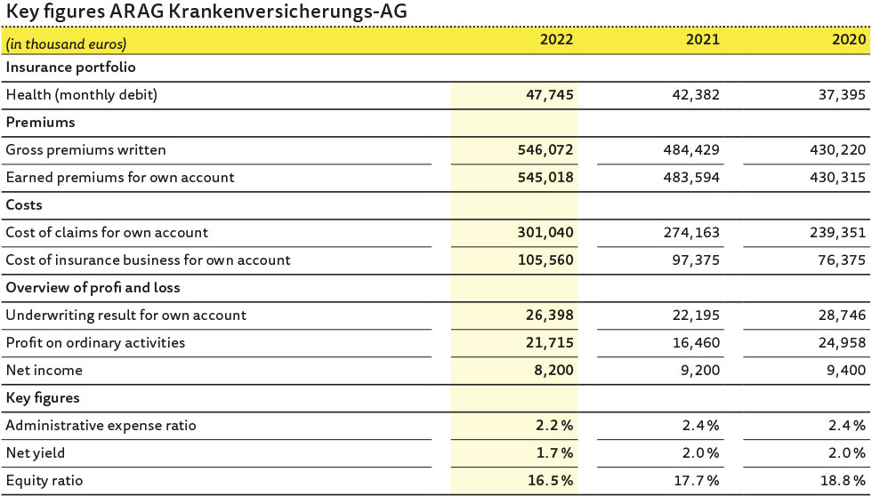 Key figures ARAG Krankenversicherungs-AG Key figures ARAG Krankenversicherungs-AG