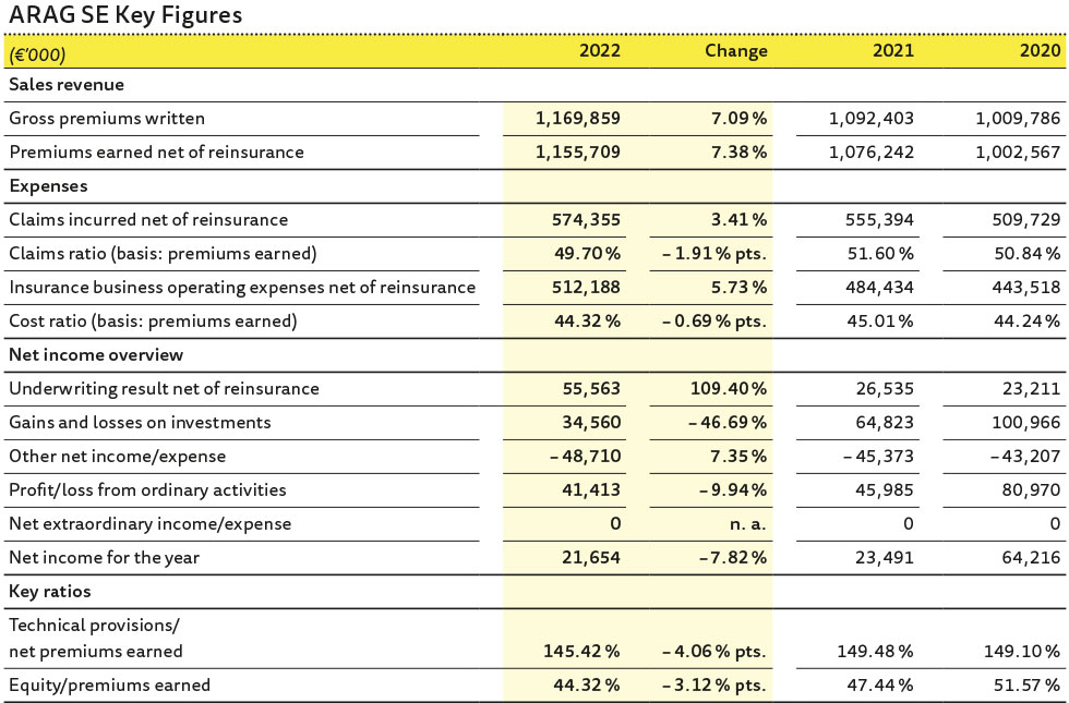 Key figures ARAG SE Key figures ARAG SE