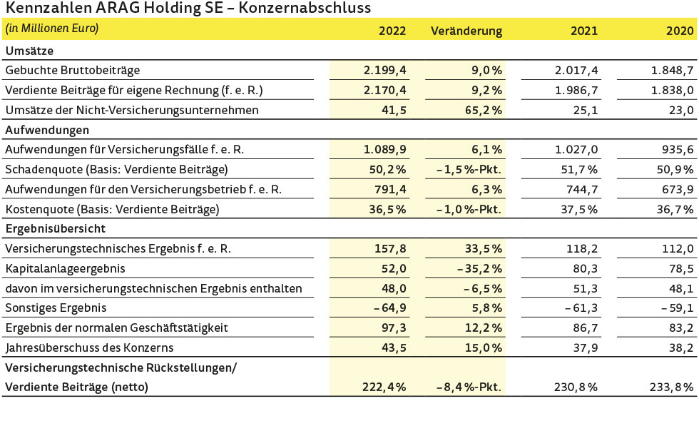 Kennzahlen ARAG Holding SE 2022 Kennzahlen ARAG Holding SE 2022