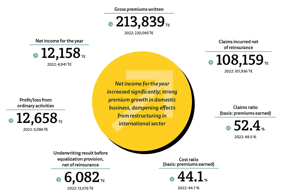Key figures ARAG Allgemeine Versicherungs-AG Key figures ARAG Allgemeine Versicherungs-AG