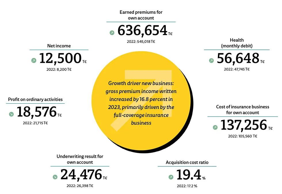 Key figures ARAG Krankenversicherungs-AG Key figures ARAG Krankenversicherungs-AG