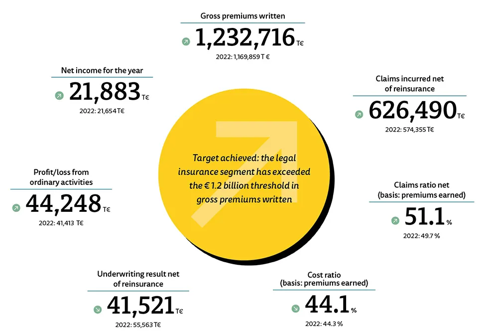 Key figures ARAG SE Key figures ARAG SE