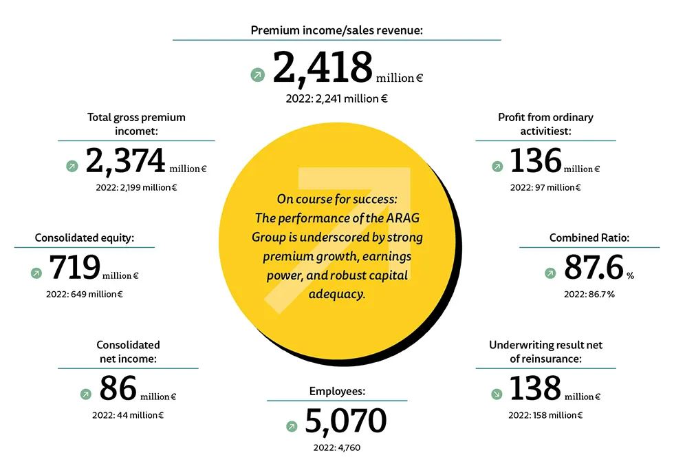 Financial figures ARAG Holding SE Financial figures ARAG Holding SE