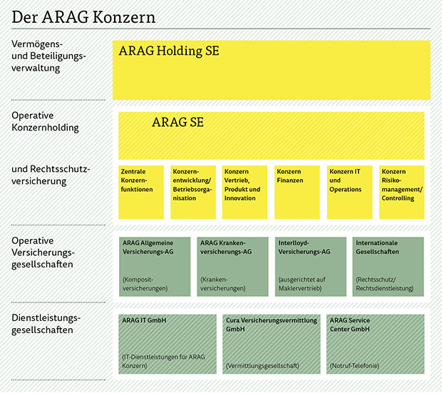 Die Struktur des ARAG Konzerns ARAG Konzern-Struktur