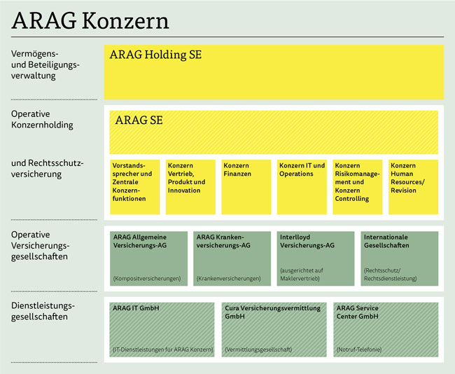 Struktur ARAG Konzern Struktur ARAG Konzern