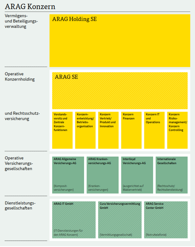 Struktur ARAG Konzern 2018 Struktur ARAG Konzern 2018