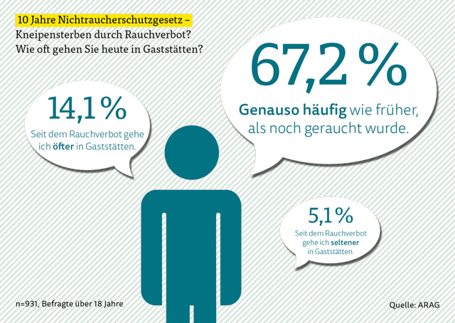 ARAG Trend 2017 Nichtraucherschutzgesetz ARAG Trend 2017 Nichtraucherschutzgesetz