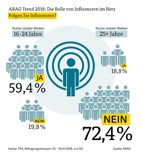 Graphik ARAG Trend Influencer