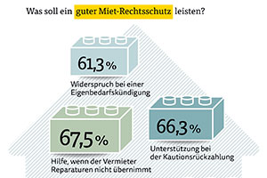 Leistungen Mietrechtsschutz Teaser Leistungen Mietrechtsschutz Teaser
