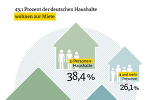 Wohnen zur Miete Teaser Wohnen zur Miete Teaser