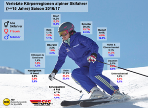 Skiverletzungen Vorschaubild Skiverletzungen Vorschaubild