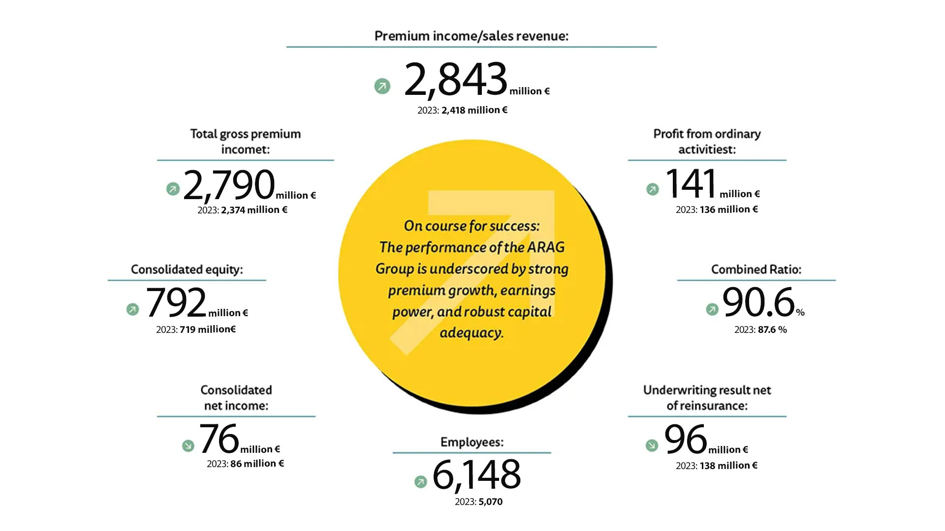 Key figures Annual Report 2024 Key figures Annual Report 2024