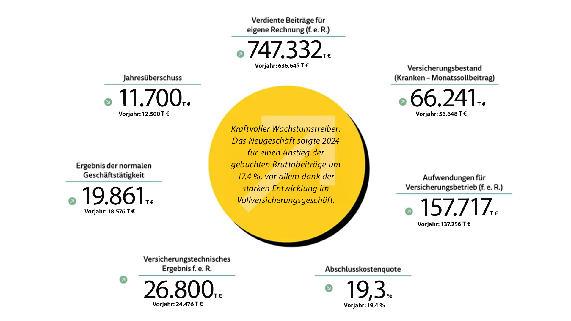 Unternehmenskennzahlen der ARAG Krankenversicherungs-AG 2024