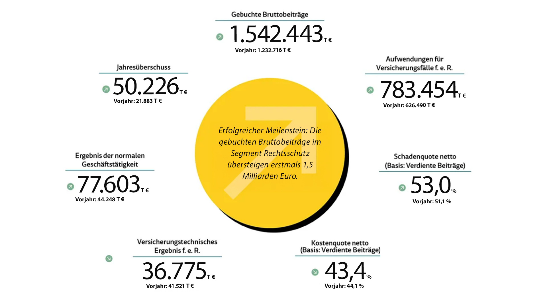 Unternehmenskennzahlen der ARAG SE 2024